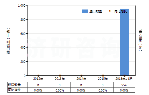 2012-2016年8月中國含有氨芐青霉素的藥品（未配定劑量或制成零售包裝）(HS30031011)進(jìn)口量及增速統(tǒng)計
